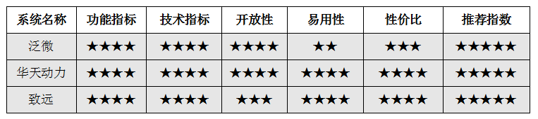 選對OA做對事之企業OA系統選型指南