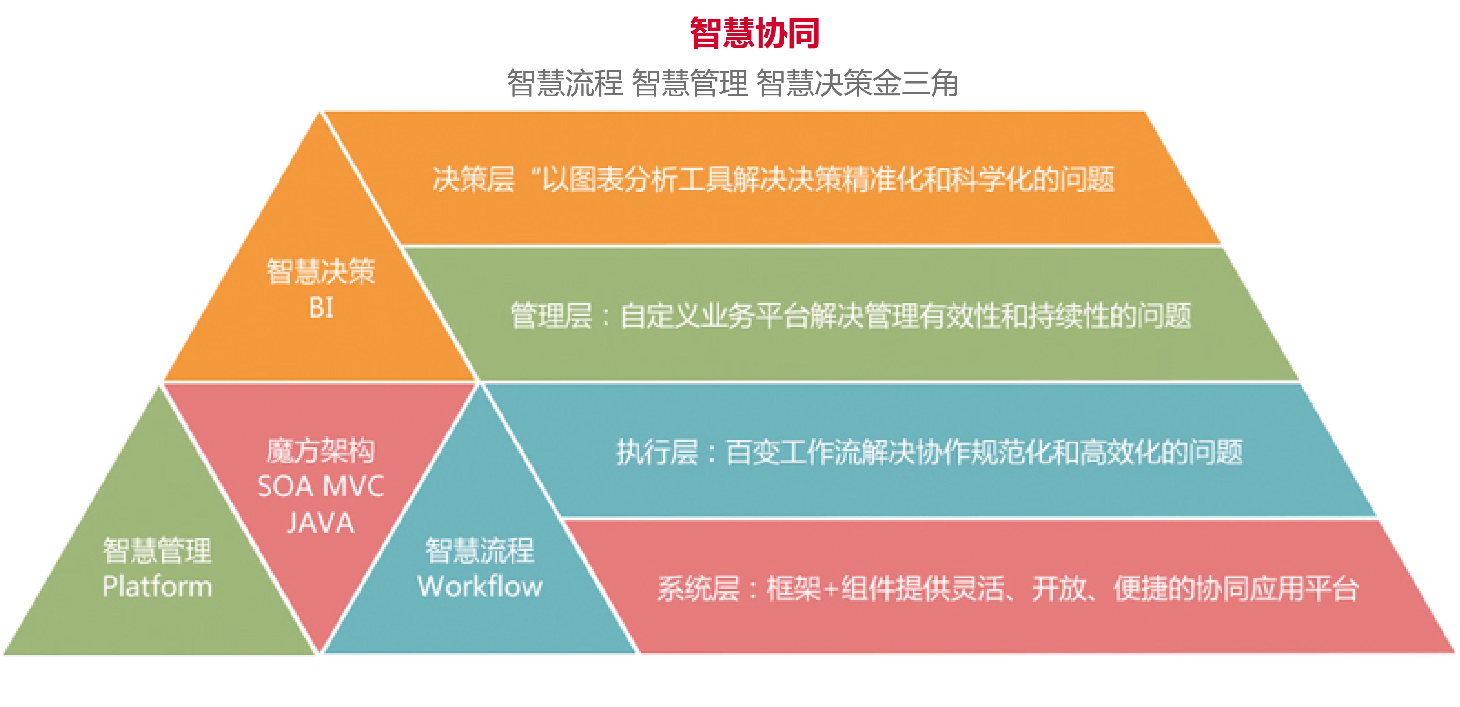 [飛象網]從OA技術解析OA系統的協同魅力 