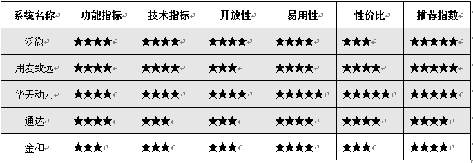 [中國IT研究中心]OA系統(tǒng)知識普及：OA品牌分析介紹