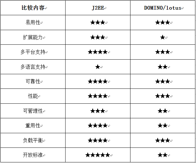 OA系統調研報告（二）:技術推動OA發展