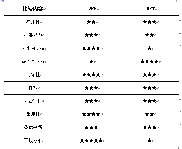 OA系統調研報告（二）:技術推動OA發展