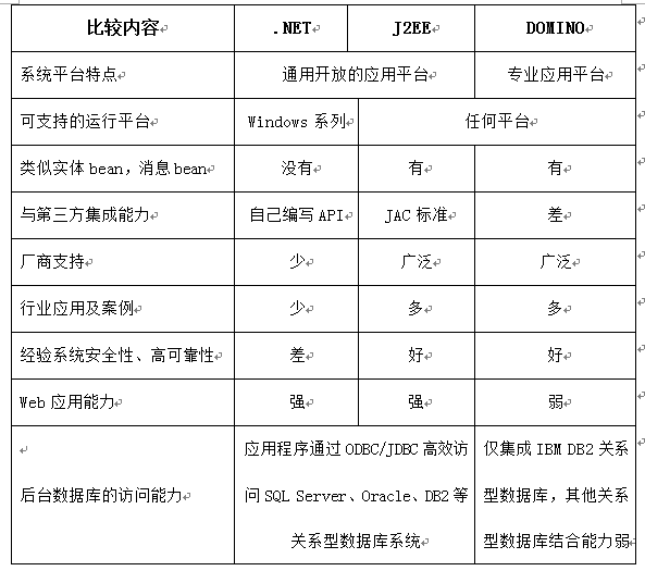 OA系統調研報告（二）:技術推動OA發展