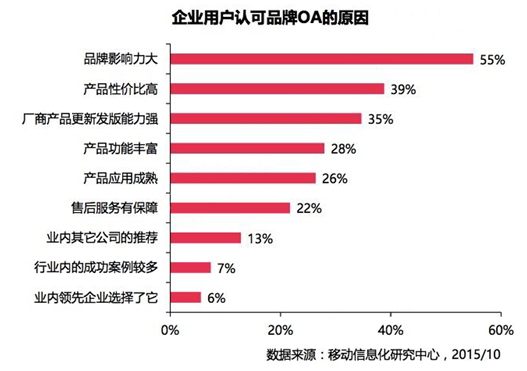OA系統調研報告（三）:OA選型標準