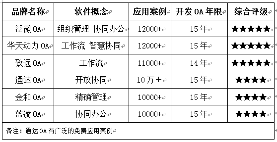 OA系統調研報告（三）:OA選型標準