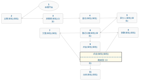 淺析華天動力OA系統工作流