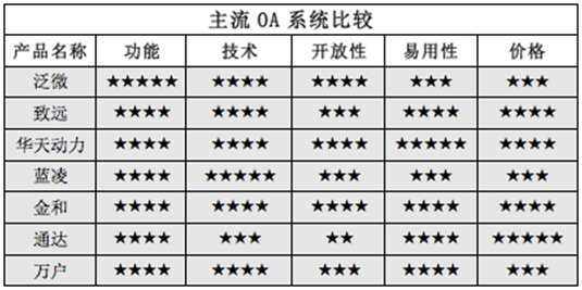 OA系統調研報告（五）： 這些年的OA選型陷阱