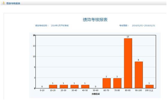 華天動力OA系統試用筆記之績效考核篇