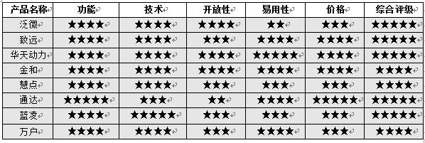 國內主流OA系統評級報告