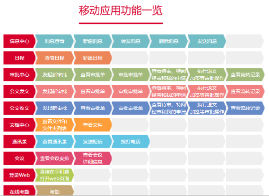 移動OA移動辦公系統選型對比
