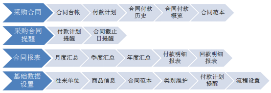 OA系統中如何實現合同管理?