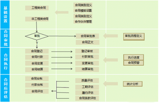 OA系統中如何實現合同管理?