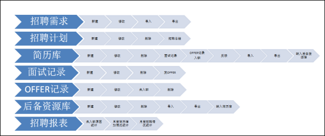華天動力OA系統(tǒng)如何實現(xiàn)企業(yè)高效招聘管理