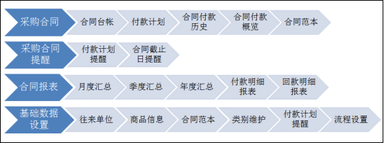 華天動力：OA系統中如何實現合同管理？