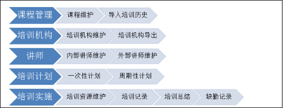 華天動力：OA系統如何實現培訓管理？
