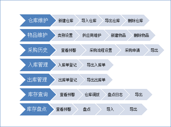 華天動力：OA系統如何實現倉庫管理