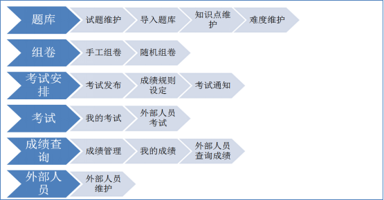 華天動力：OA辦公系統已實現在線考試