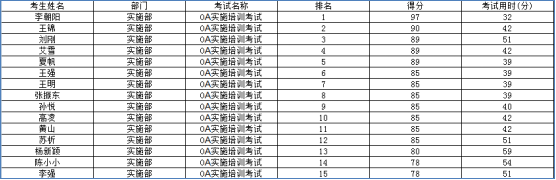 華天動力：OA辦公系統已實現在線考試