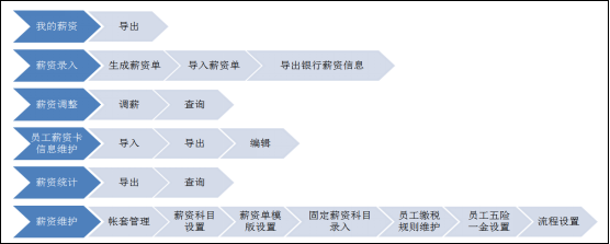 華天動力:OA辦公系統將更好實現薪酬管理