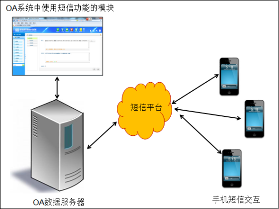 華天動力OA系統體驗之手機短信