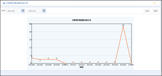 華天動力OA系統體驗之人力資源管理（二）