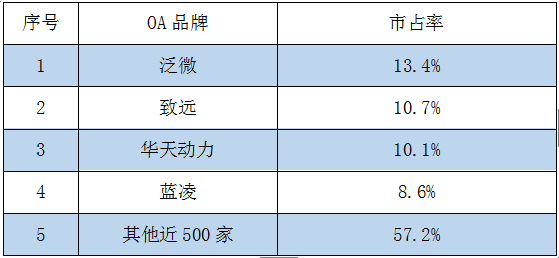 2017上半年OA系統(tǒng)盤點(diǎn)（一）：市場(chǎng)的變革