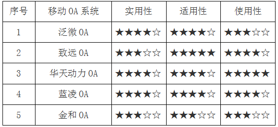 2017上半年OA系統(tǒng)盤點(diǎn)（一）：市場(chǎng)的變革