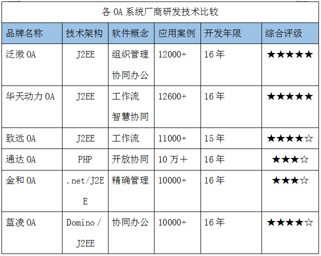 2017上半年OA系統盤點(二):技術的變革