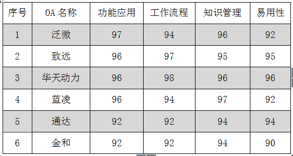 2017上半年OA系統盤點(三):產品的變革