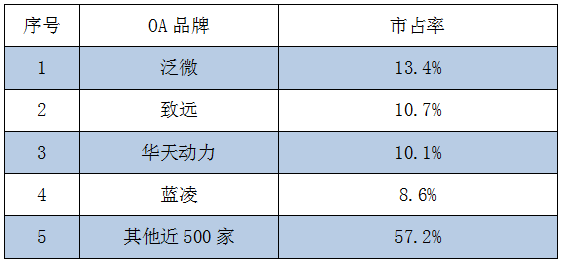 2017上半年OA系統盤點(三):產品的變革