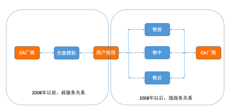 2017上半年OA系統(tǒng)盤點（四）：服務(wù)的變革
