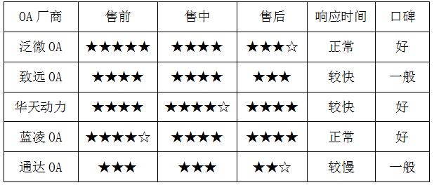 2017上半年OA系統(tǒng)盤點（四）：服務(wù)的變革