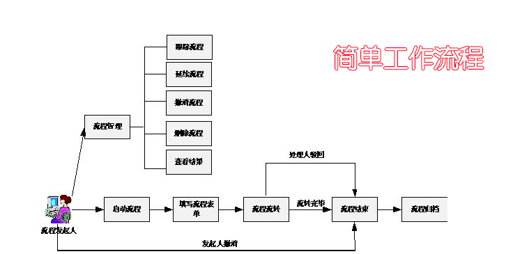 OA系統核心功能比較（一）：OA工作流