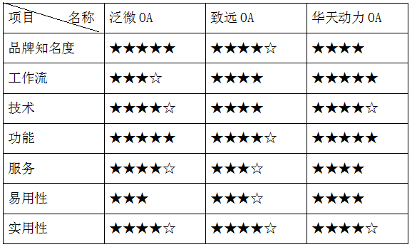 OA系統核心功能比較(一):OA工作流