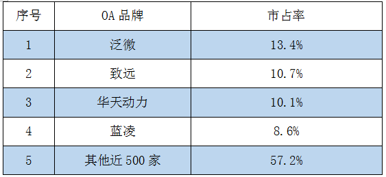 OA系統核心功能比較(二):旗艦OA系統對比