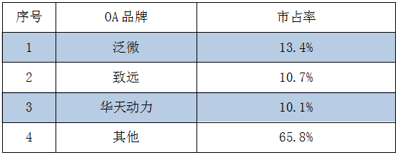 OA系統(tǒng)深度解析:三大OA廠商綜合實力橫評
