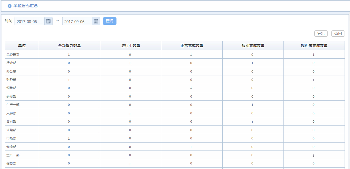 OA系統督查督辦助企業全面提升執行力