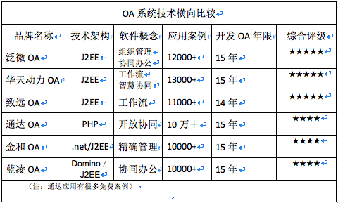 OA系統比較：市面流行的OA系統有哪些特點