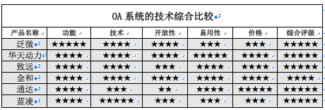 OA系統比較：市面流行的OA系統有哪些特點