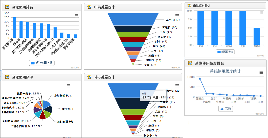 華天動力協同OA系統：四步走實現企業流程電子化