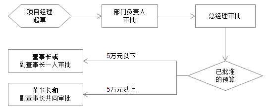 OA百變工作流之搭建OA系統精準化采購管理平臺