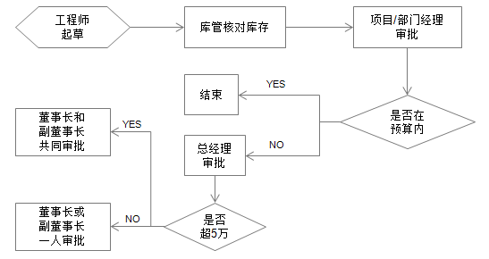 OA百變工作流之搭建OA系統精準化采購管理平臺
