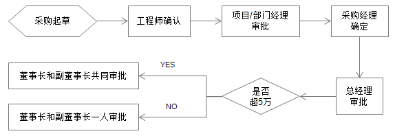 OA百變工作流之搭建OA系統精準化采購管理平臺