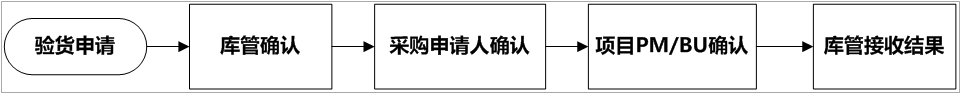 OA百變工作流之搭建OA系統精準化采購管理平臺