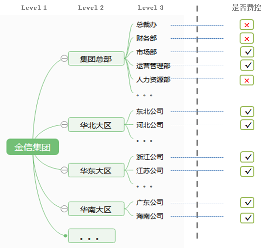 OA系統(tǒng)如何實現(xiàn)從OA報銷到預算費控全程管理的時代跨越