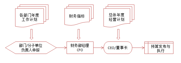 OA系統(tǒng)如何實現(xiàn)從OA報銷到預算費控全程管理的時代跨越