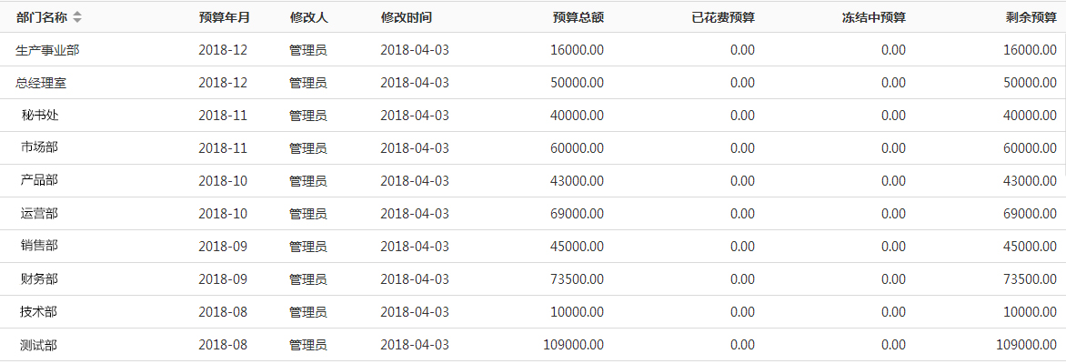 OA系統(tǒng)如何實現(xiàn)從OA報銷到預算費控全程管理的時代跨越