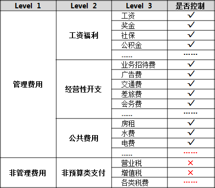 如何運用華天動力協同OA系統做好項目預算