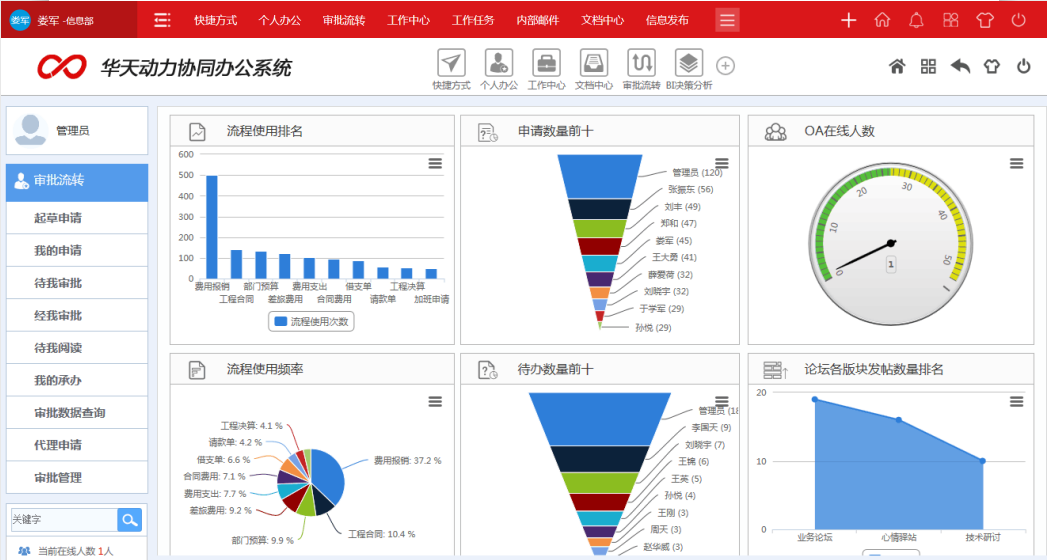 【OA技術派】華天動力OA協同管理平臺含金量述評