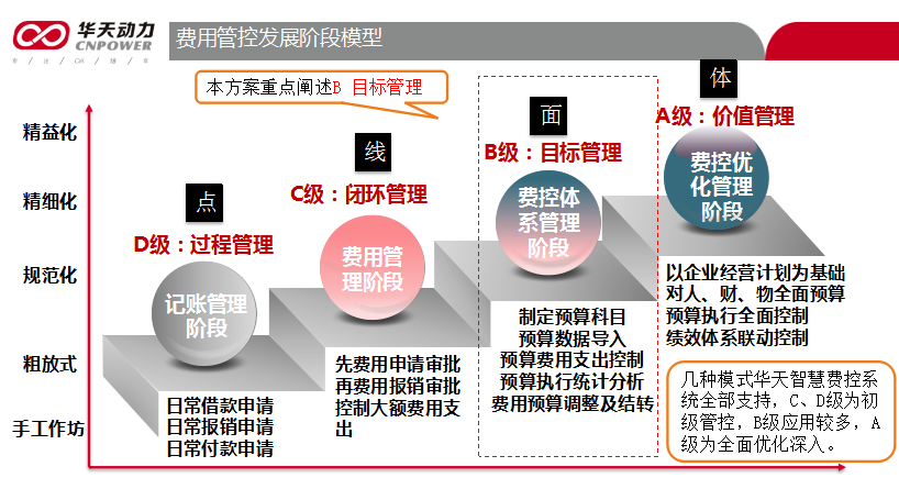 華天動力協同OA系統著力打造高階費控平臺，一網打盡費控難題