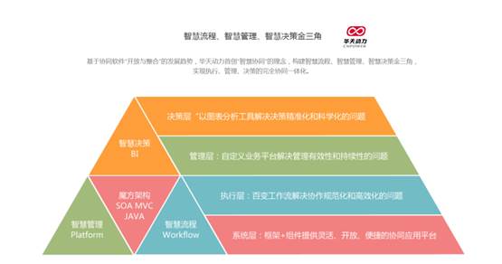 華天動力協(xié)同OA系統(tǒng)醫(yī)藥行業(yè)整體解決方案